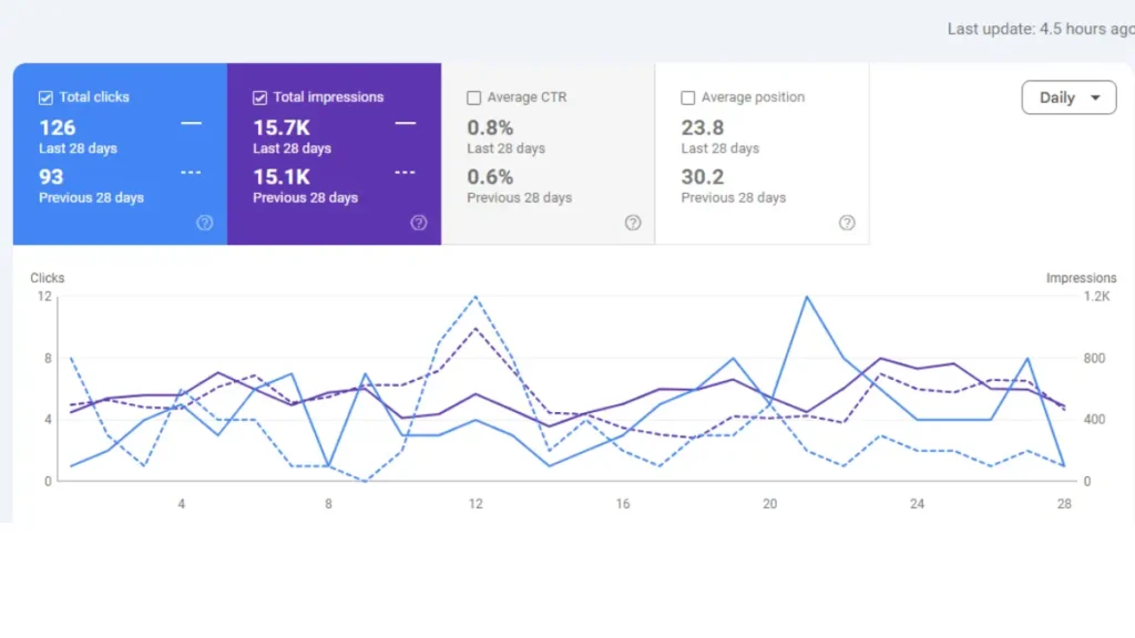 13 SEO Mistakes that kill your clicks
