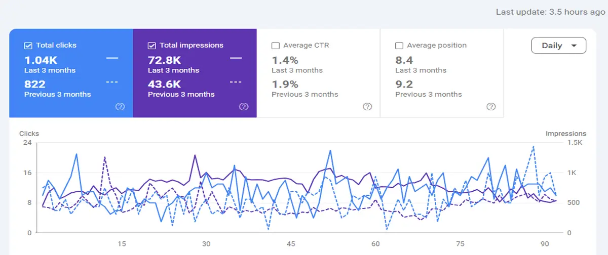 Our Client Website Performance