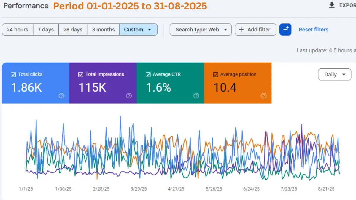 Google Search Console performance report showing 1.86K total clicks, 115K impressions, 1.6% average CTR, and 10.4 average position from January to August 2025.