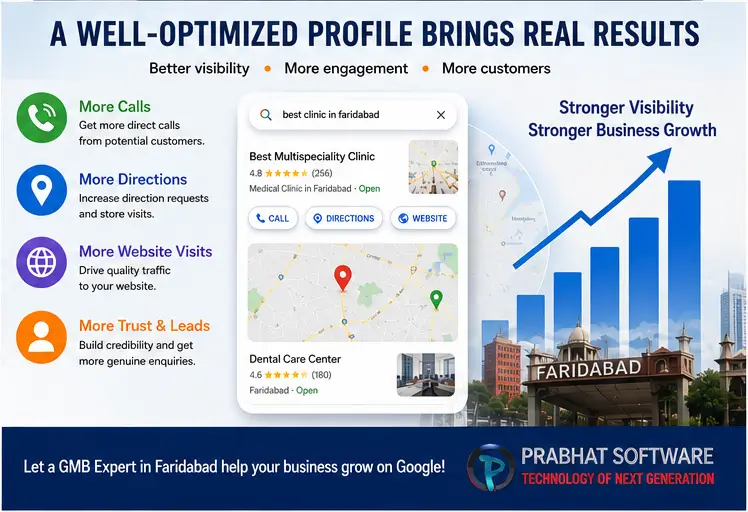 Well-optimized Google Business Profile results infographic showing increased calls, directions, website visits, trust, leads, stronger visibility, and business growth in Faridabad.