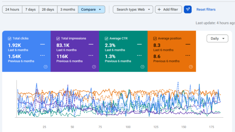 Google Search Console performance report comparing clicks, impressions, CTR, and average position over the last 6 months.
